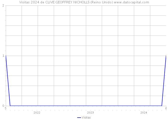 Visitas 2024 de CLIVE GEOFFREY NICHOLLS (Reino Unido) 