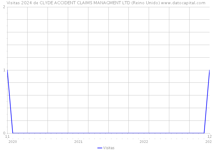 Visitas 2024 de CLYDE ACCIDENT CLAIMS MANAGMENT LTD (Reino Unido) 