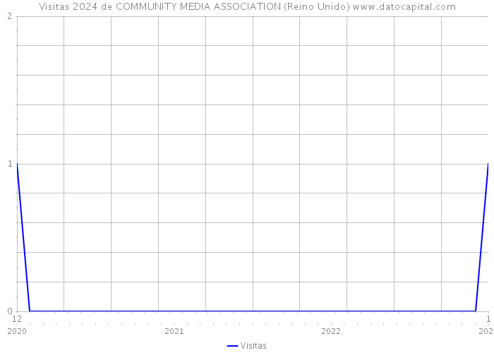 Visitas 2024 de COMMUNITY MEDIA ASSOCIATION (Reino Unido) 