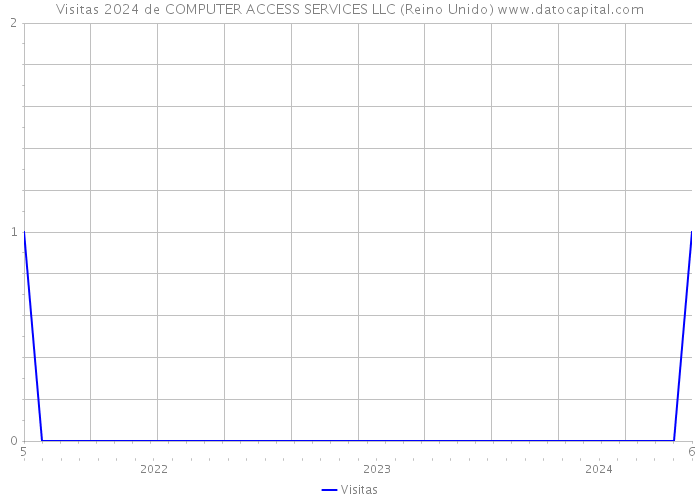 Visitas 2024 de COMPUTER ACCESS SERVICES LLC (Reino Unido) 