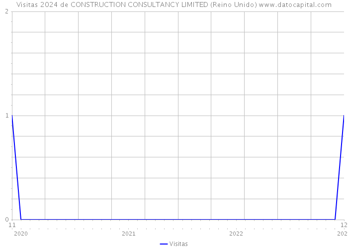 Visitas 2024 de CONSTRUCTION CONSULTANCY LIMITED (Reino Unido) 