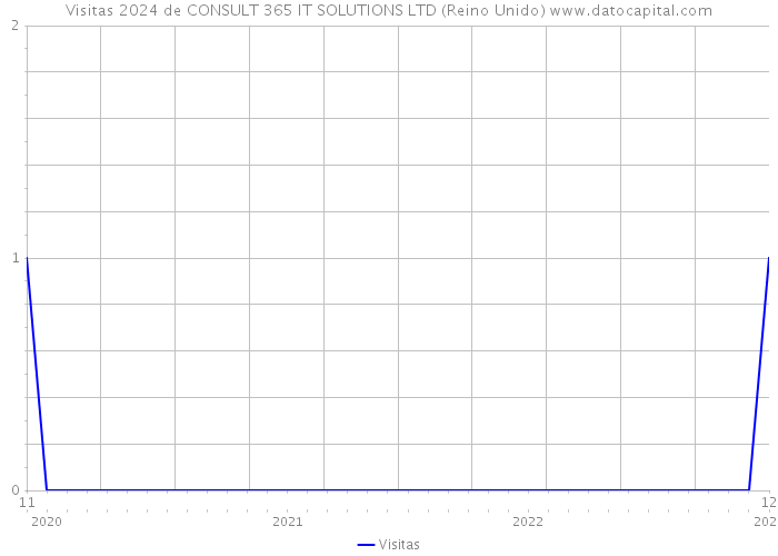 Visitas 2024 de CONSULT 365 IT SOLUTIONS LTD (Reino Unido) 