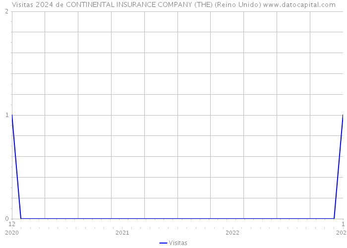 Visitas 2024 de CONTINENTAL INSURANCE COMPANY (THE) (Reino Unido) 