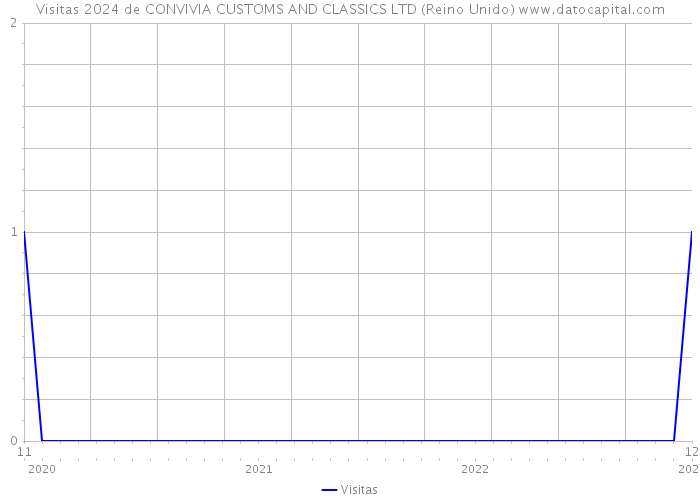 Visitas 2024 de CONVIVIA CUSTOMS AND CLASSICS LTD (Reino Unido) 