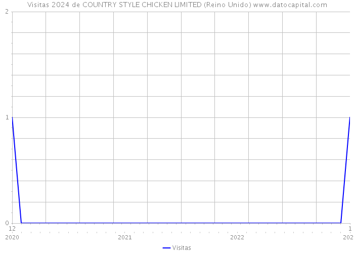 Visitas 2024 de COUNTRY STYLE CHICKEN LIMITED (Reino Unido) 