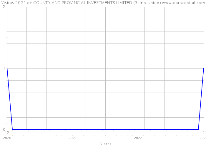Visitas 2024 de COUNTY AND PROVINCIAL INVESTMENTS LIMITED (Reino Unido) 