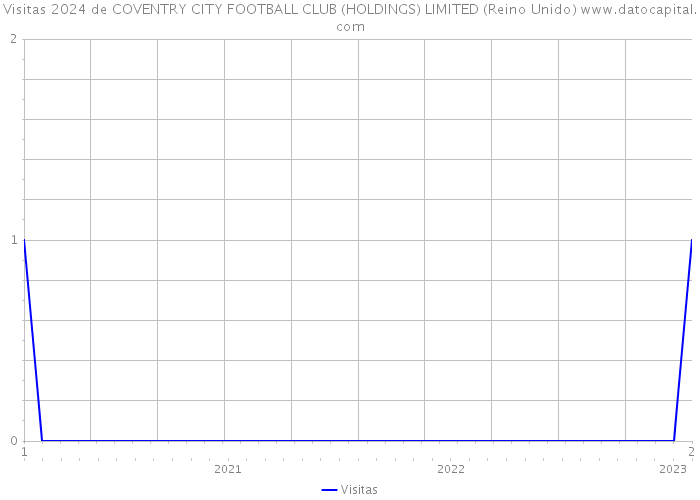 Visitas 2024 de COVENTRY CITY FOOTBALL CLUB (HOLDINGS) LIMITED (Reino Unido) 