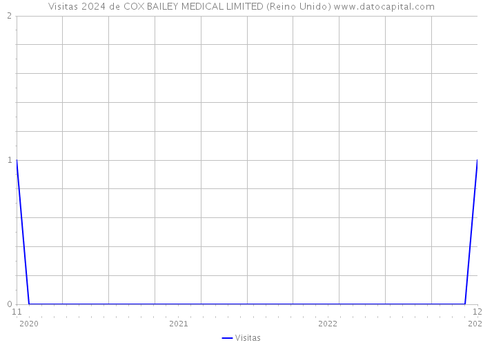 Visitas 2024 de COX BAILEY MEDICAL LIMITED (Reino Unido) 