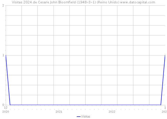 Visitas 2024 de Cesare John Bloomfield (1948-3-1) (Reino Unido) 