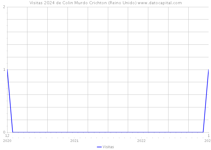 Visitas 2024 de Colin Murdo Crichton (Reino Unido) 