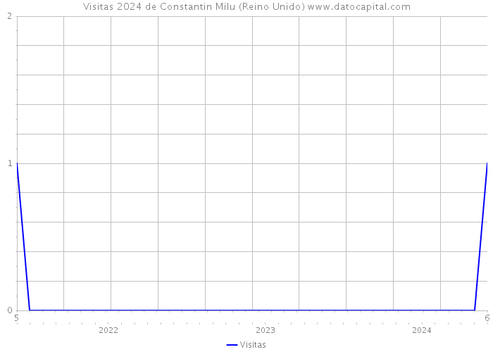 Visitas 2024 de Constantin Milu (Reino Unido) 