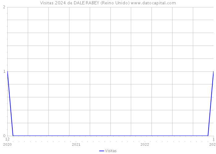 Visitas 2024 de DALE RABEY (Reino Unido) 