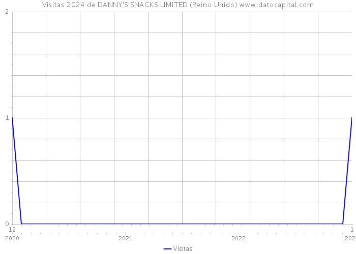 Visitas 2024 de DANNY'S SNACKS LIMITED (Reino Unido) 