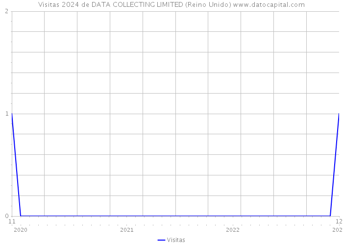 Visitas 2024 de DATA COLLECTING LIMITED (Reino Unido) 