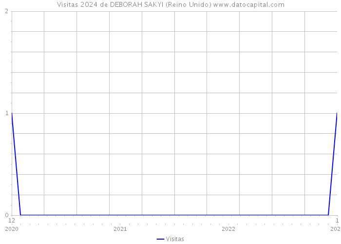 Visitas 2024 de DEBORAH SAKYI (Reino Unido) 