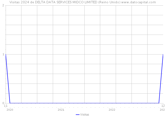 Visitas 2024 de DELTA DATA SERVICES MIDCO LIMITED (Reino Unido) 