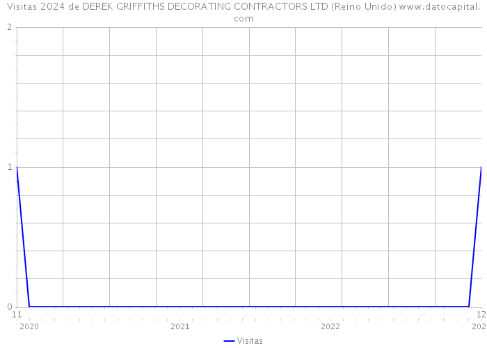 Visitas 2024 de DEREK GRIFFITHS DECORATING CONTRACTORS LTD (Reino Unido) 