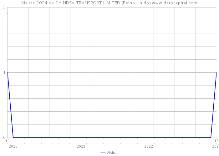 Visitas 2024 de DHINDSA TRANSPORT LIMITED (Reino Unido) 
