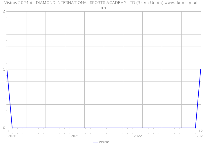 Visitas 2024 de DIAMOND INTERNATIONAL SPORTS ACADEMY LTD (Reino Unido) 