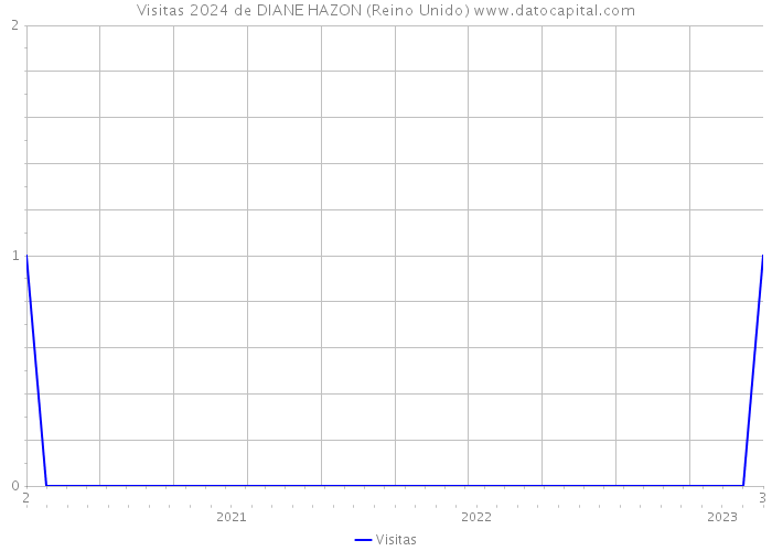 Visitas 2024 de DIANE HAZON (Reino Unido) 