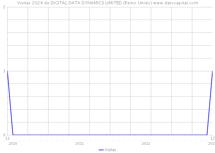 Visitas 2024 de DIGITAL DATA DYNAMICS LIMITED (Reino Unido) 