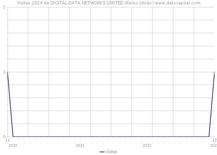 Visitas 2024 de DIGITAL DATA NETWORKS LIMITED (Reino Unido) 
