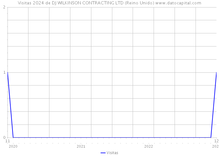 Visitas 2024 de DJ WILKINSON CONTRACTING LTD (Reino Unido) 