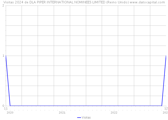 Visitas 2024 de DLA PIPER INTERNATIONAL NOMINEES LIMITED (Reino Unido) 