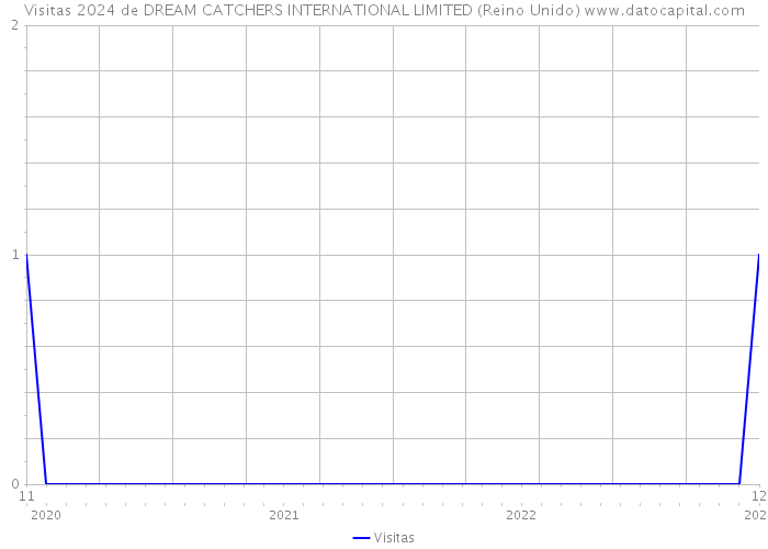Visitas 2024 de DREAM CATCHERS INTERNATIONAL LIMITED (Reino Unido) 