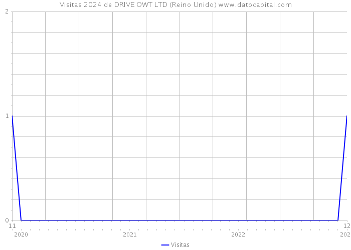 Visitas 2024 de DRIVE OWT LTD (Reino Unido) 