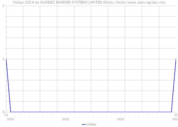 Visitas 2024 de DUNDEC BARRIER SYSTEMS LIMITED (Reino Unido) 