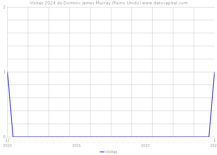 Visitas 2024 de Dominic James Murray (Reino Unido) 