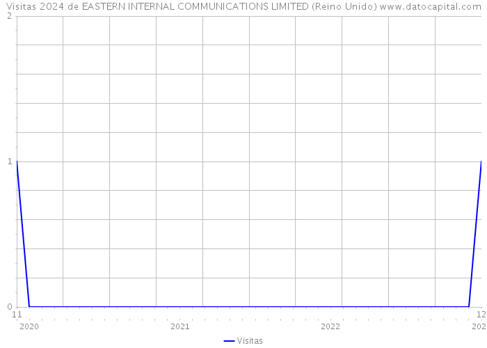 Visitas 2024 de EASTERN INTERNAL COMMUNICATIONS LIMITED (Reino Unido) 