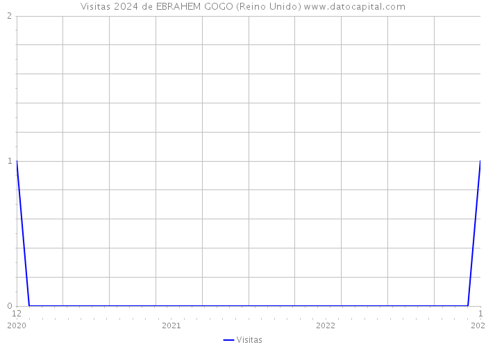 Visitas 2024 de EBRAHEM GOGO (Reino Unido) 