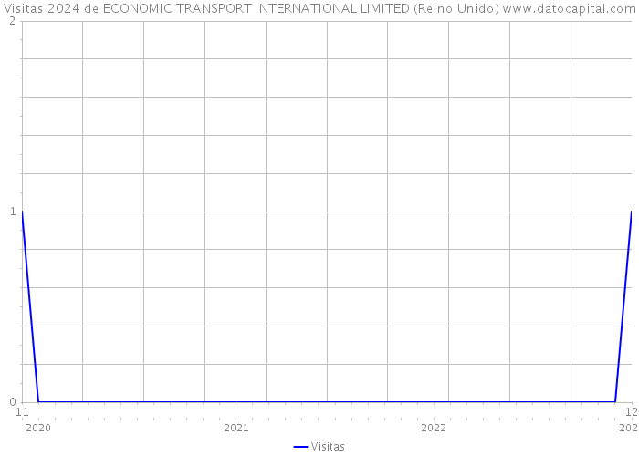 Visitas 2024 de ECONOMIC TRANSPORT INTERNATIONAL LIMITED (Reino Unido) 