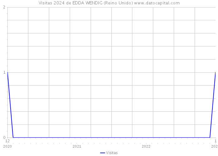 Visitas 2024 de EDDA WENDIG (Reino Unido) 