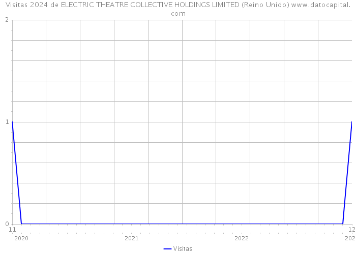 Visitas 2024 de ELECTRIC THEATRE COLLECTIVE HOLDINGS LIMITED (Reino Unido) 
