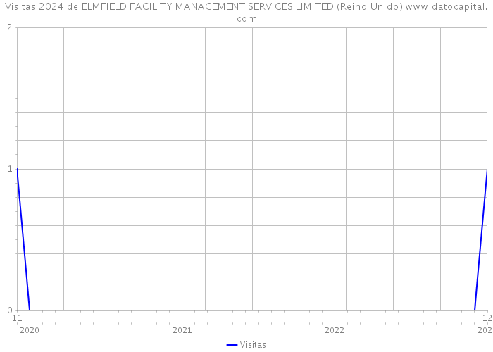 Visitas 2024 de ELMFIELD FACILITY MANAGEMENT SERVICES LIMITED (Reino Unido) 