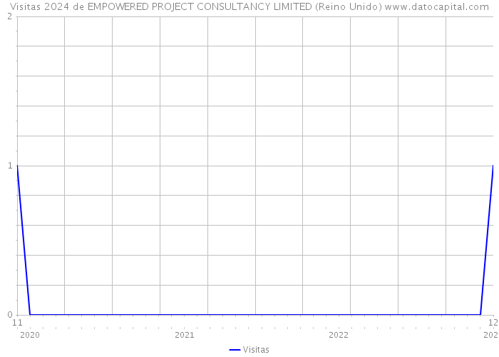 Visitas 2024 de EMPOWERED PROJECT CONSULTANCY LIMITED (Reino Unido) 