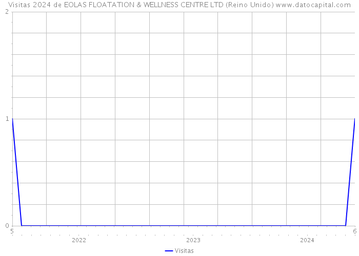 Visitas 2024 de EOLAS FLOATATION & WELLNESS CENTRE LTD (Reino Unido) 