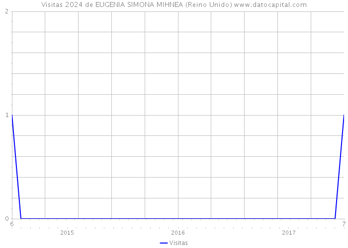 Visitas 2024 de EUGENIA SIMONA MIHNEA (Reino Unido) 