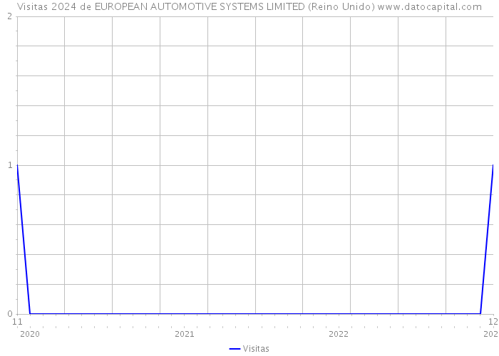 Visitas 2024 de EUROPEAN AUTOMOTIVE SYSTEMS LIMITED (Reino Unido) 