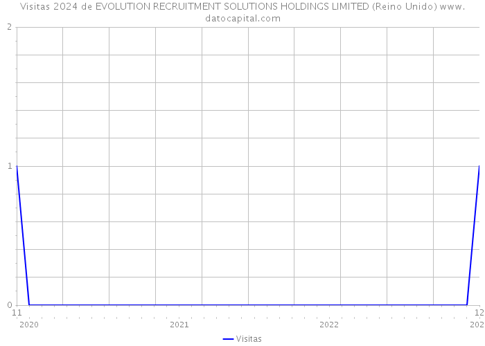 Visitas 2024 de EVOLUTION RECRUITMENT SOLUTIONS HOLDINGS LIMITED (Reino Unido) 