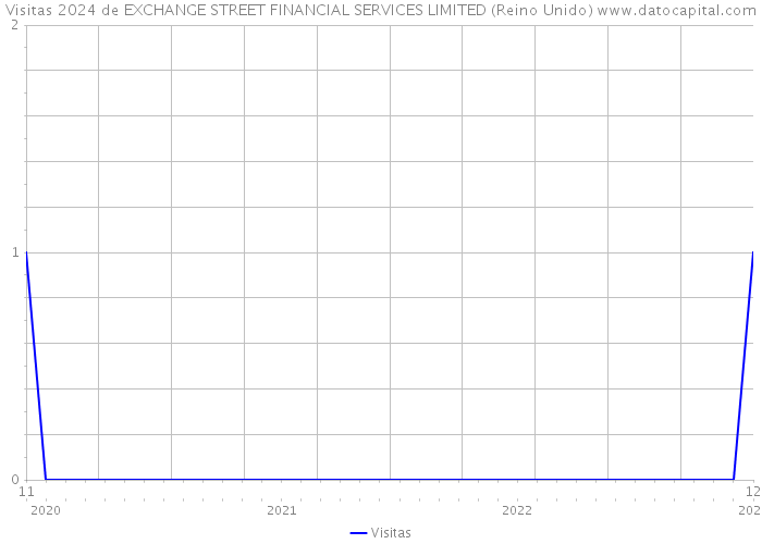 Visitas 2024 de EXCHANGE STREET FINANCIAL SERVICES LIMITED (Reino Unido) 