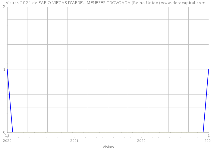 Visitas 2024 de FABIO VIEGAS D'ABREU MENEZES TROVOADA (Reino Unido) 