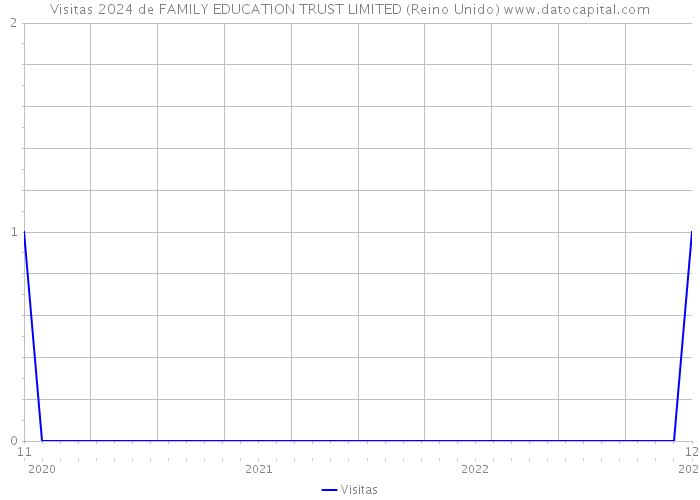Visitas 2024 de FAMILY EDUCATION TRUST LIMITED (Reino Unido) 