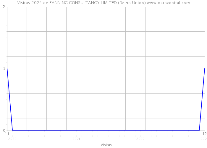 Visitas 2024 de FANNING CONSULTANCY LIMITED (Reino Unido) 