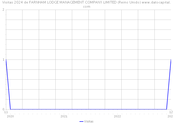 Visitas 2024 de FARNHAM LODGE MANAGEMENT COMPANY LIMITED (Reino Unido) 