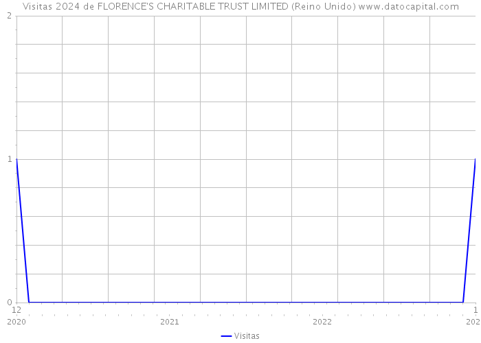 Visitas 2024 de FLORENCE'S CHARITABLE TRUST LIMITED (Reino Unido) 