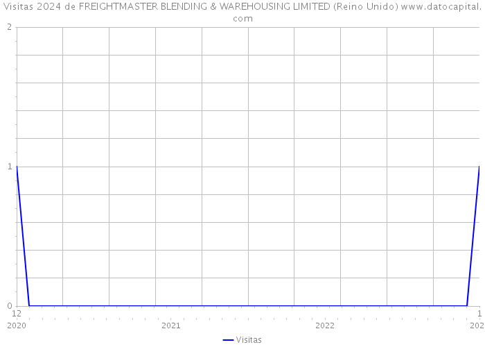 Visitas 2024 de FREIGHTMASTER BLENDING & WAREHOUSING LIMITED (Reino Unido) 